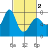 Youngs Bay tide chart for Saturday, March 2, 2024
