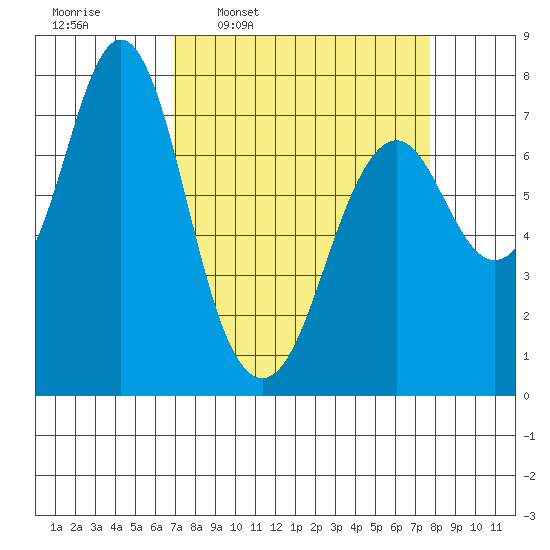 Youngs Bay tide chart for Saturday, March 30, 2024