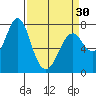 Youngs Bay tide chart for Saturday, March 30, 2024
