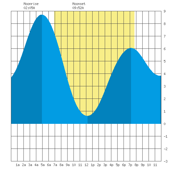 Youngs Bay tide chart for Sunday, March 31, 2024