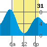 Youngs Bay tide chart for Sunday, March 31, 2024