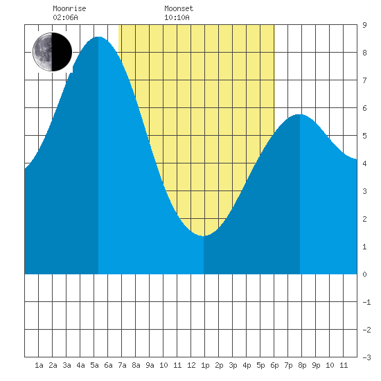 Youngs Bay tide chart for Sunday, March 3, 2024