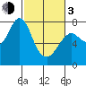 Youngs Bay tide chart for Sunday, March 3, 2024