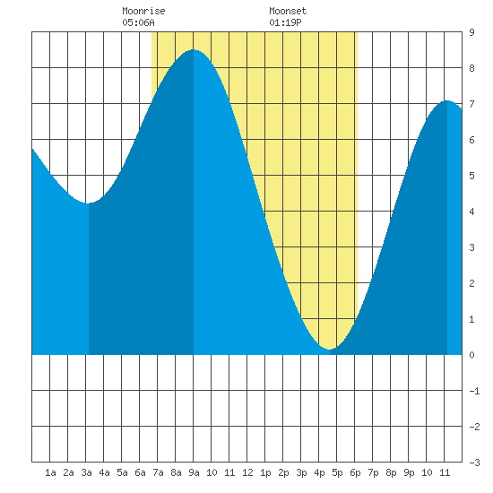 Youngs Bay tide chart for Wednesday, March 6, 2024
