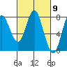 Youngs Bay tide chart for Saturday, March 9, 2024