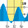 Youngs Bay tide chart for Wednesday, April 10, 2024