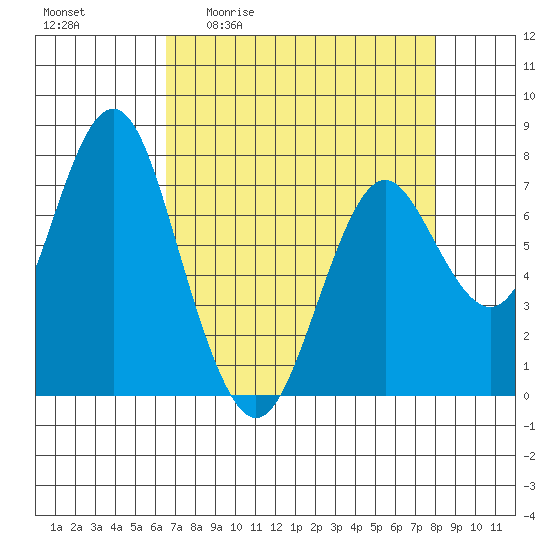 Youngs Bay tide chart for Friday, April 12, 2024