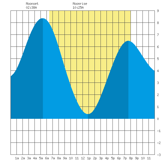 Youngs Bay tide chart for Sunday, April 14, 2024