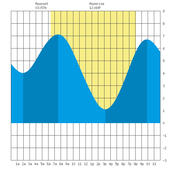 Youngs Bay tide chart for Tuesday, April 16, 2024