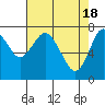 Youngs Bay tide chart for Thursday, April 18, 2024