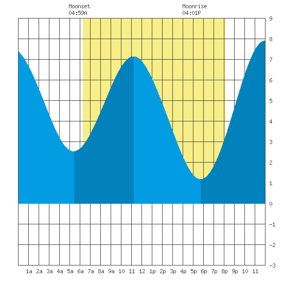 Youngs Bay tide chart for Friday, April 19, 2024