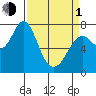 Youngs Bay tide chart for Monday, April 1, 2024