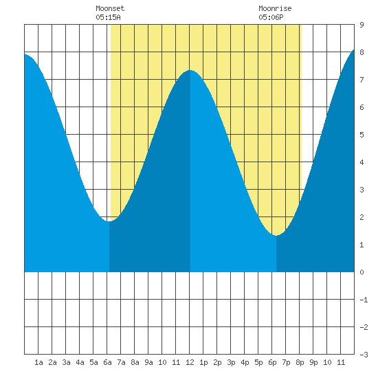 Youngs Bay tide chart for Saturday, April 20, 2024