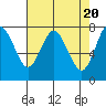 Youngs Bay tide chart for Saturday, April 20, 2024