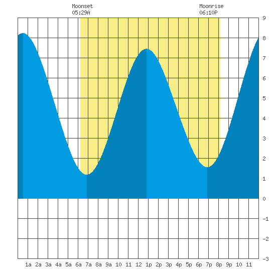 Youngs Bay tide chart for Sunday, April 21, 2024