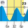Youngs Bay tide chart for Tuesday, April 23, 2024