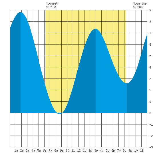 Youngs Bay tide chart for Wednesday, April 24, 2024