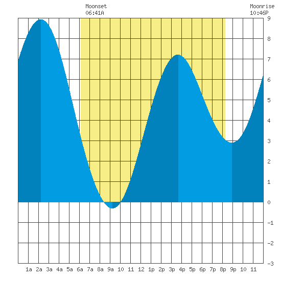 Youngs Bay tide chart for Thursday, April 25, 2024