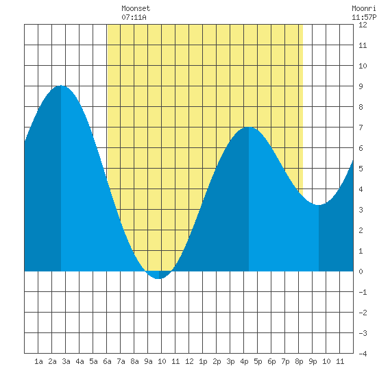 Youngs Bay tide chart for Friday, April 26, 2024