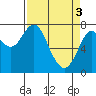 Youngs Bay tide chart for Wednesday, April 3, 2024