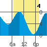 Youngs Bay tide chart for Thursday, April 4, 2024
