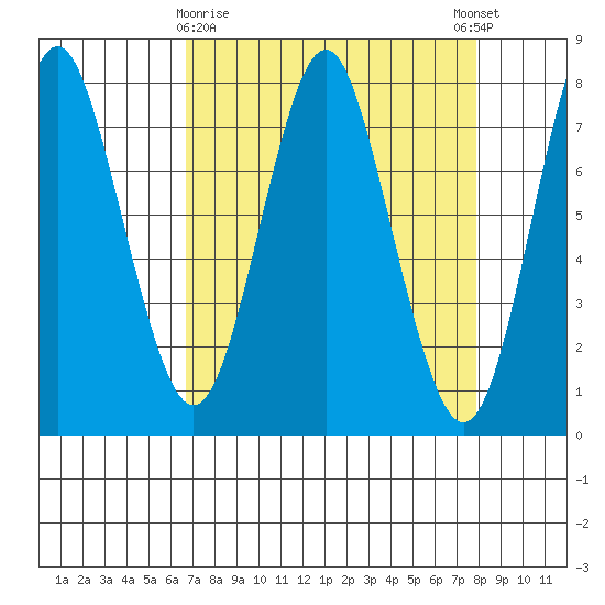 Youngs Bay tide chart for Sunday, April 7, 2024