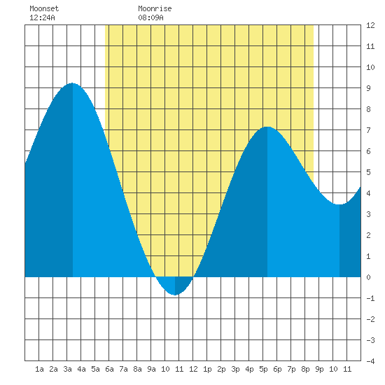 Youngs Bay tide chart for Saturday, May 11, 2024