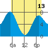 Youngs Bay tide chart for Monday, May 13, 2024
