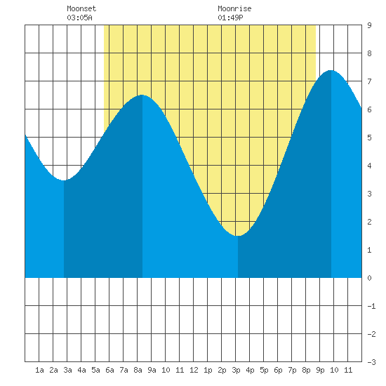 Youngs Bay tide chart for Thursday, May 16, 2024
