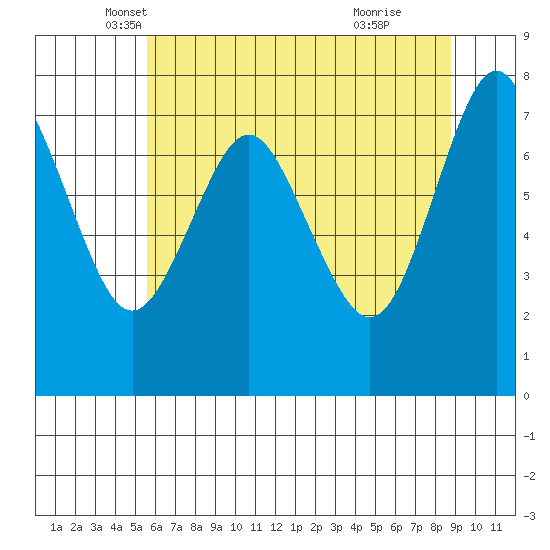Youngs Bay tide chart for Saturday, May 18, 2024