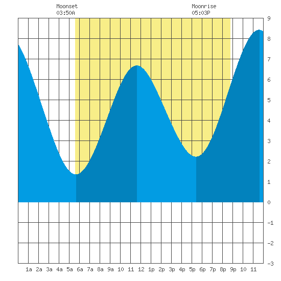 Youngs Bay tide chart for Sunday, May 19, 2024