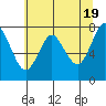 Youngs Bay tide chart for Sunday, May 19, 2024