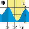 Youngs Bay tide chart for Wednesday, May 1, 2024