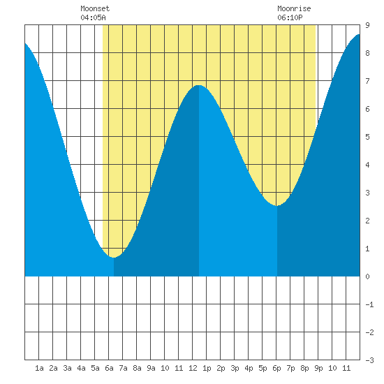 Youngs Bay tide chart for Monday, May 20, 2024