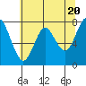 Youngs Bay tide chart for Monday, May 20, 2024
