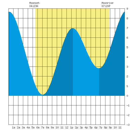 Youngs Bay tide chart for Tuesday, May 21, 2024