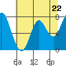 Youngs Bay tide chart for Wednesday, May 22, 2024