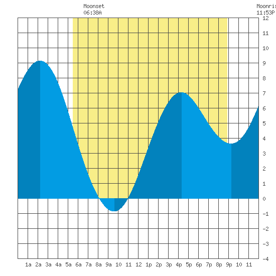 Youngs Bay tide chart for Saturday, May 25, 2024