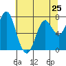 Youngs Bay tide chart for Saturday, May 25, 2024