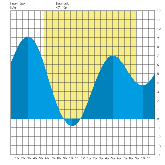 Youngs Bay tide chart for Sunday, May 26, 2024