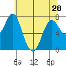 Youngs Bay tide chart for Tuesday, May 28, 2024