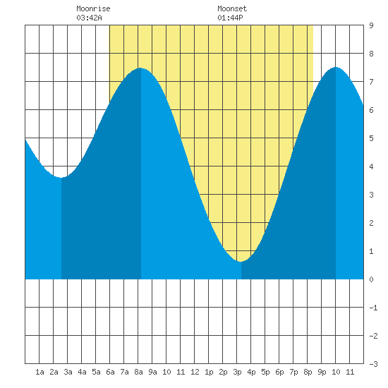 Youngs Bay tide chart for Thursday, May 2, 2024
