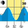 Youngs Bay tide chart for Thursday, May 30, 2024