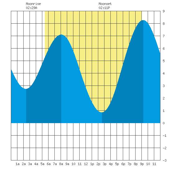 Youngs Bay tide chart for Friday, May 31, 2024