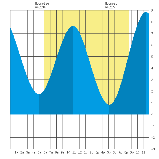 Youngs Bay tide chart for Saturday, May 4, 2024