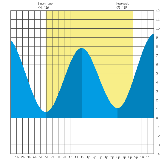 Youngs Bay tide chart for Sunday, May 5, 2024