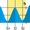 Youngs Bay tide chart for Sunday, May 5, 2024