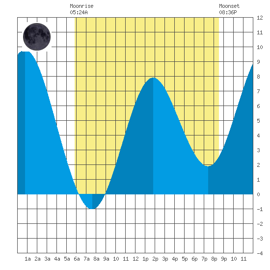 Youngs Bay tide chart for Tuesday, May 7, 2024