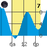 Youngs Bay tide chart for Tuesday, May 7, 2024