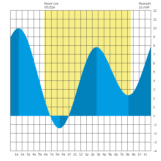 Youngs Bay tide chart for Wednesday, May 8, 2024